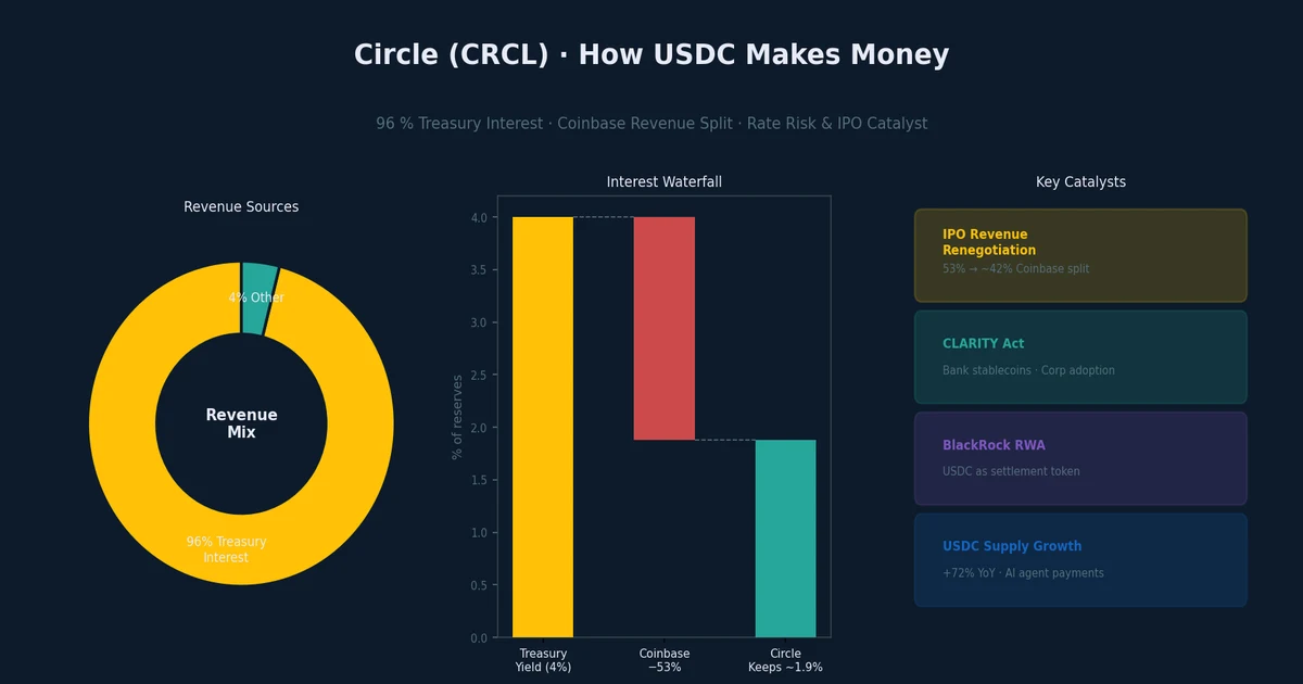 Circle USDC reserves illustrated as a Treasury bill fund