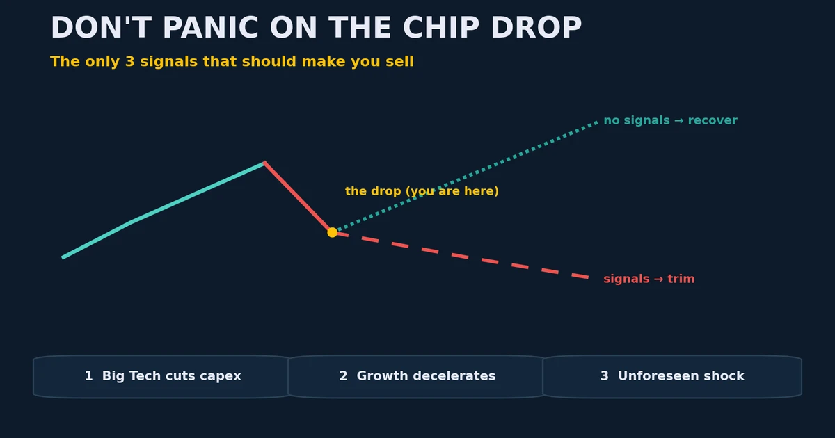 A chip stock rising then dropping sharply, with the three sell signals to watch