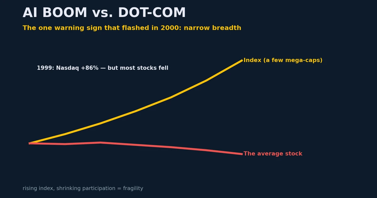 A cap-weighted index rising while the average stock flattens and falls — narrow breadth, the dot-com warning sign