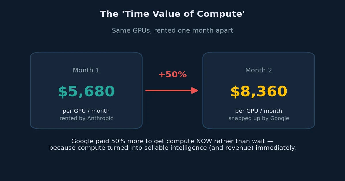 Two price cards a month apart: $5,680 per GPU per month rented by Anthropic, then $8,360 snapped up by Google — a 50% increase — illustrating the time value of compute.